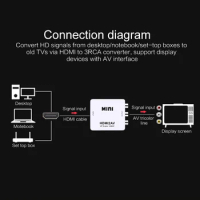 20Pcs/Lot Dhl Free MINI HDMI to 3RCA CVBS Composite Video AV Converter Adapter TV VHS VCR DVD