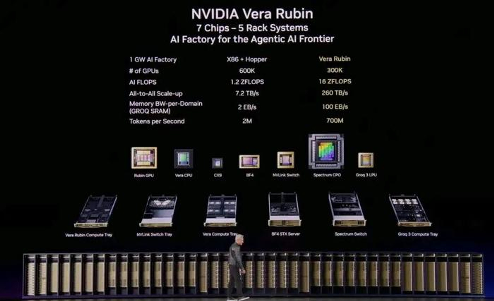 Nvidia Unveils Vera Rubin: A 7-Chip AI Factory Platform, Claims 35x ...