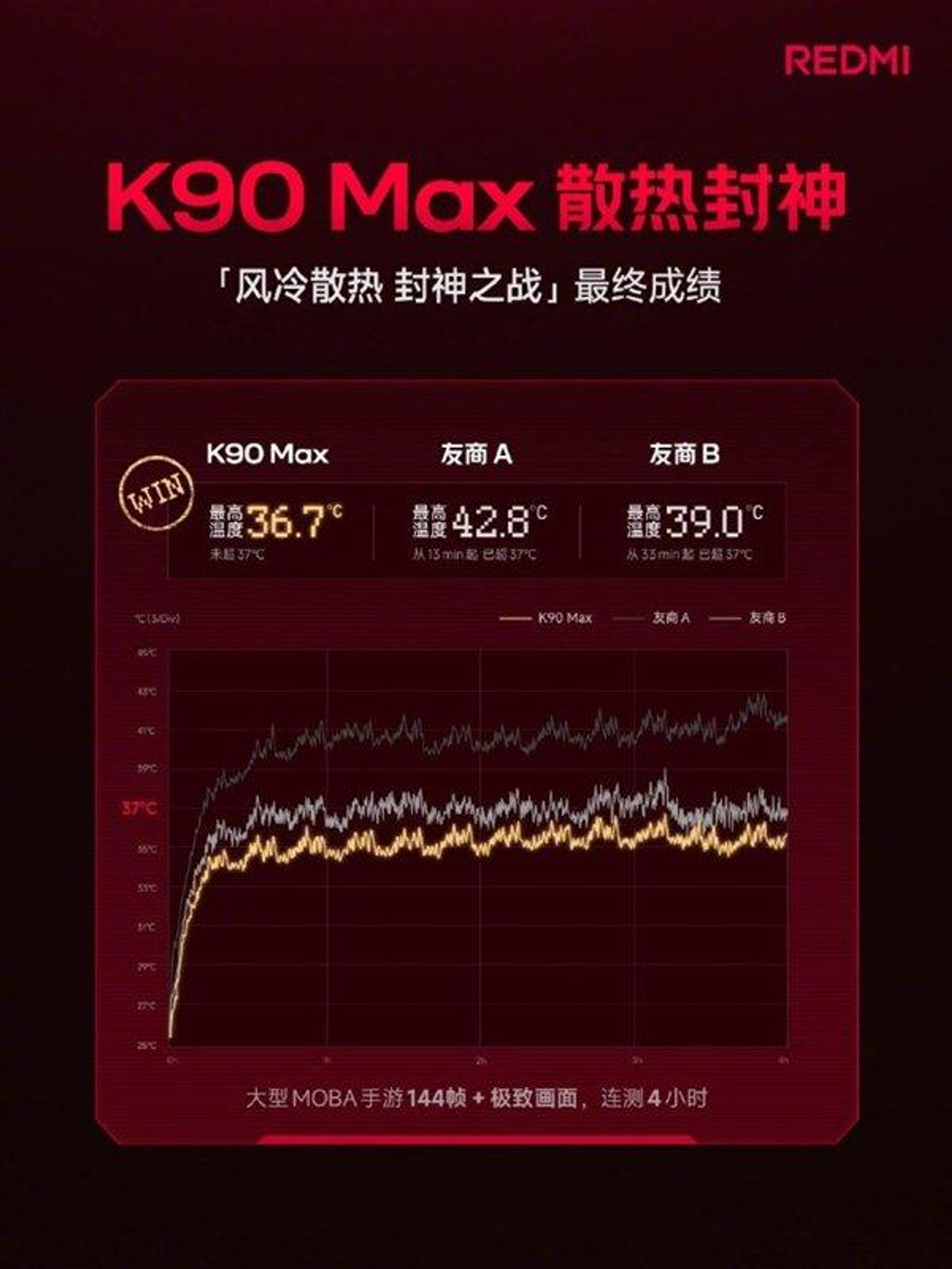Xiaomi のゲーミングスマホ Redmi K90 Max が冷却テストで圧倒、4時間 