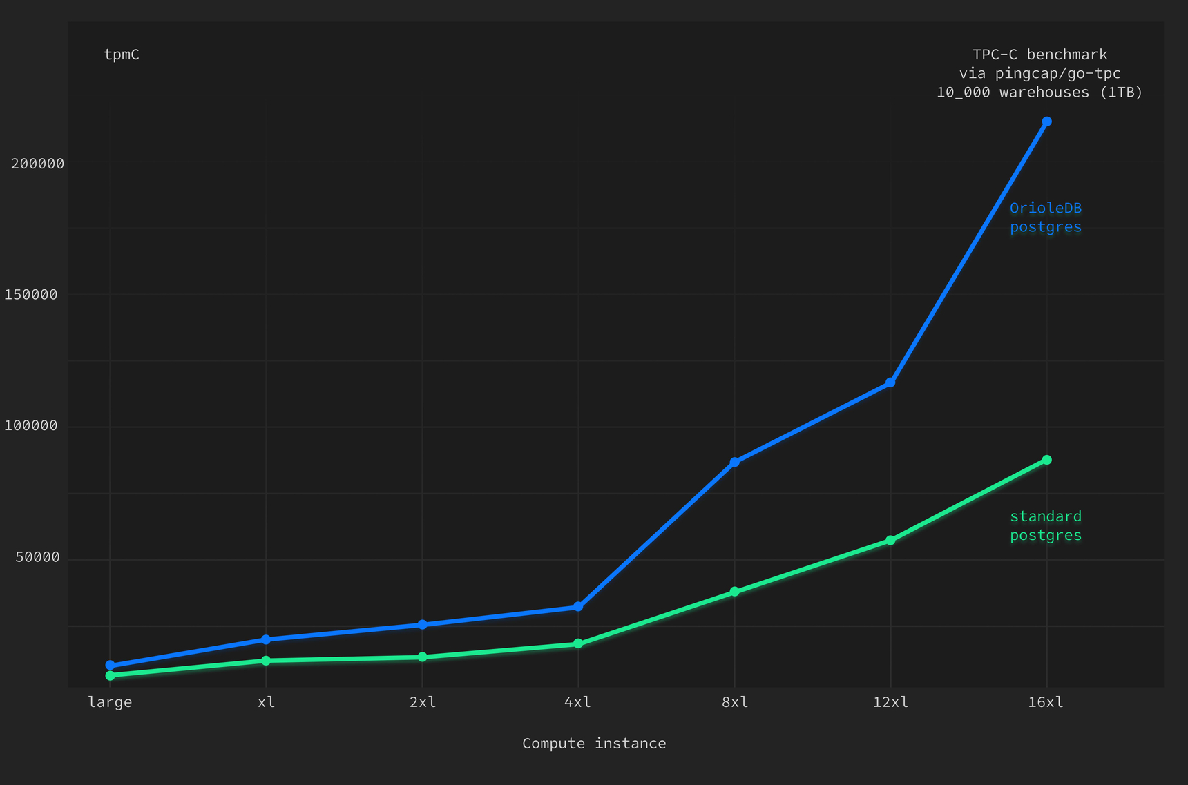 OrioleDB Beta12 展現驚人效能提升，但因需要 PostgreSQL 核心補丁仍維持擴充套件形式 — BigGo 財經