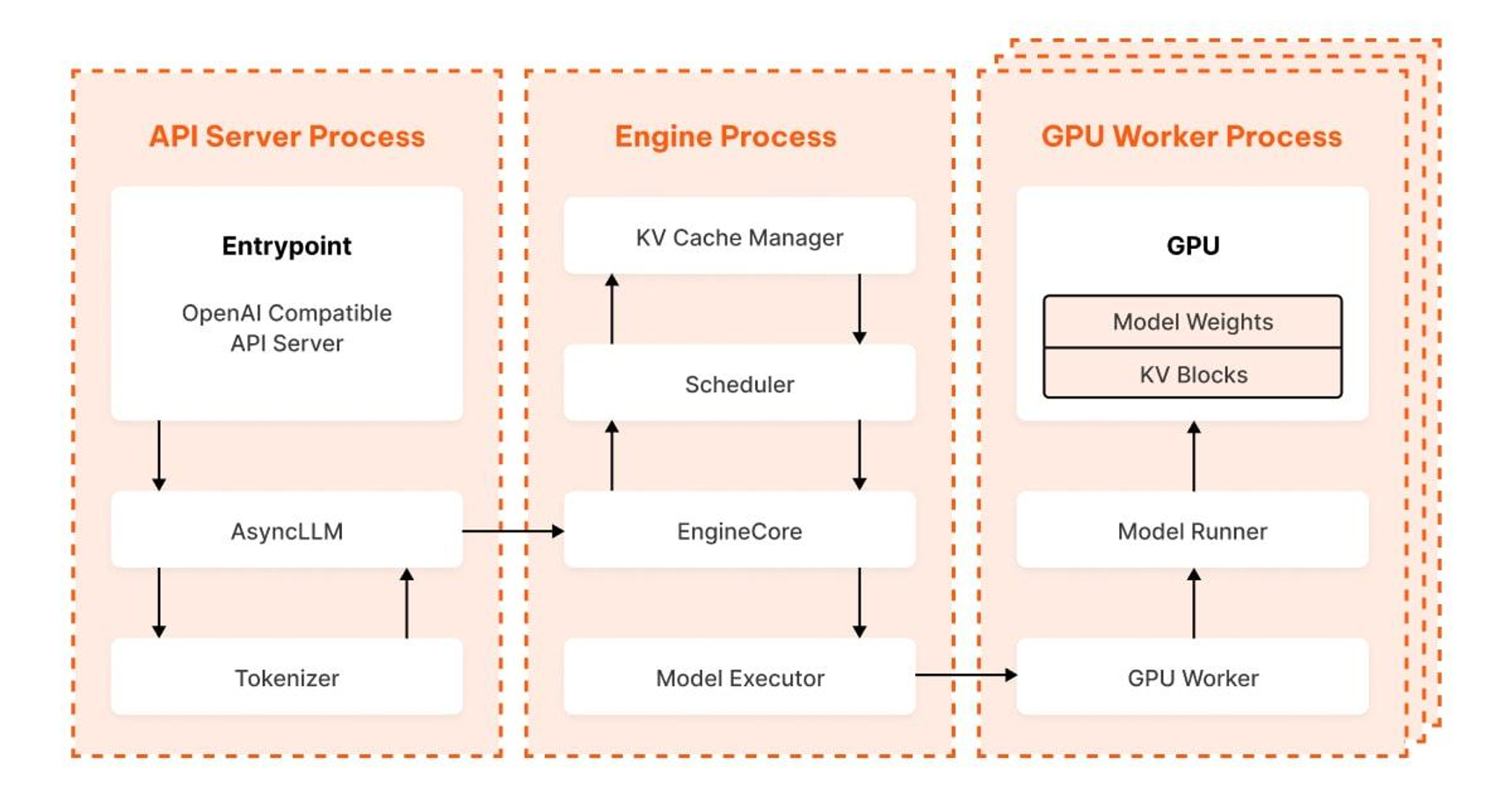 vLLM's Continuous Batching and Memory Management Drive Performance ...