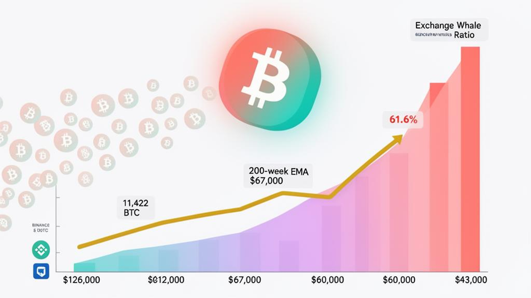 ビットコインのクジラ、価格が節目の6万ドルを試す中、取引所から7億 